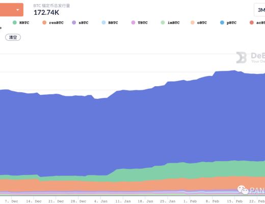DeFi 2月回顾:总锁仓量增长35.5% 新兴公链DeFi活跃