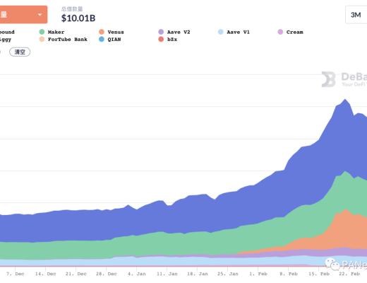 DeFi 2月回顾:总锁仓量增长35.5% 新兴公链DeFi活跃