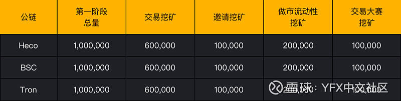 金色说明书 | YFX平台币介绍及挖矿细则