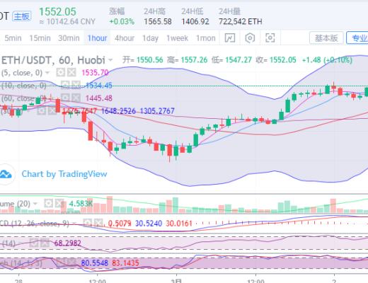 　　陈楚初：比特币上攻力度减缓 趋势维持不变