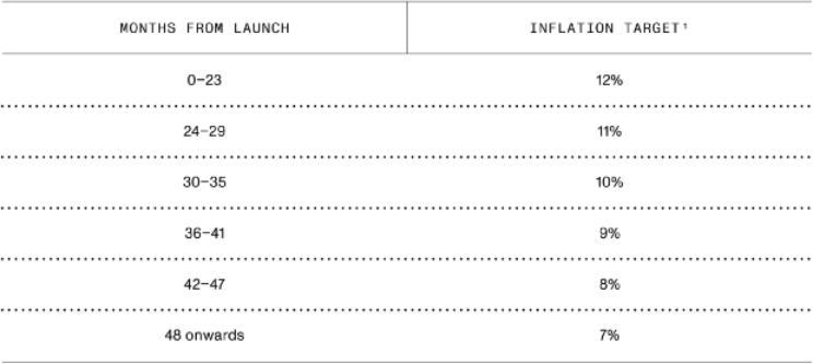 MINA代币分配与供应