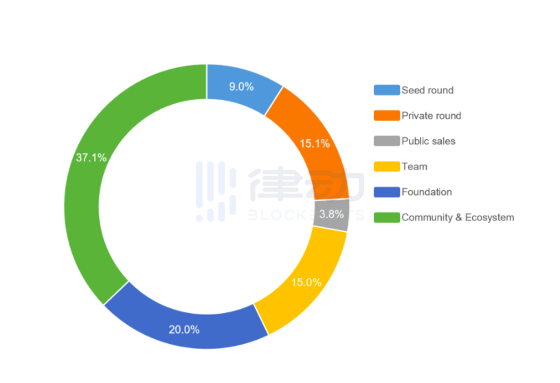 如何参与Taraxa代币公开发行？