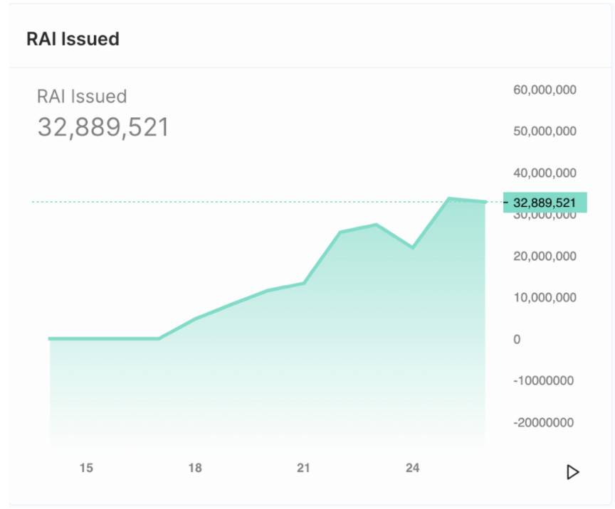 算法稳定币RAI:“我们信任代码”