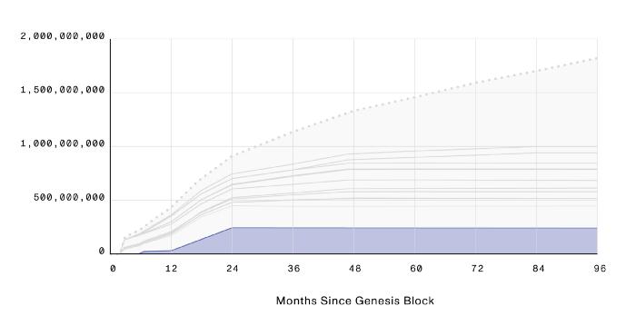 MINA代币分配与供应