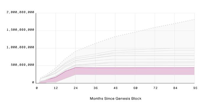 MINA代币分配与供应