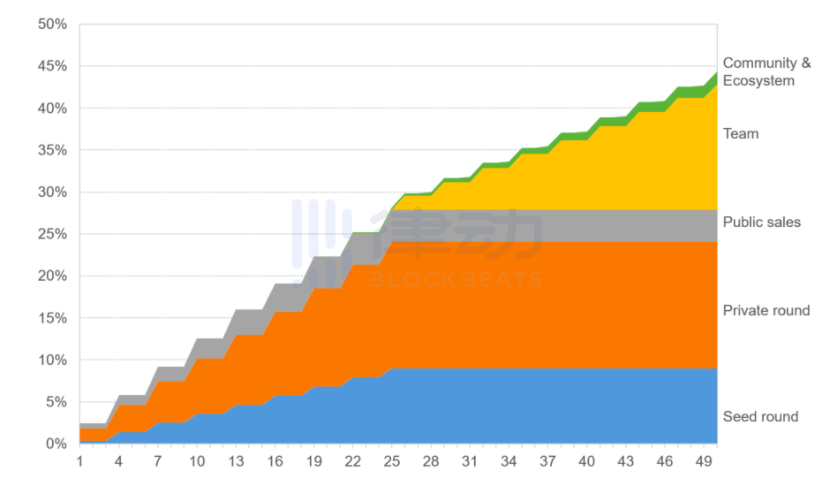 如何参与Taraxa代币公开发行？