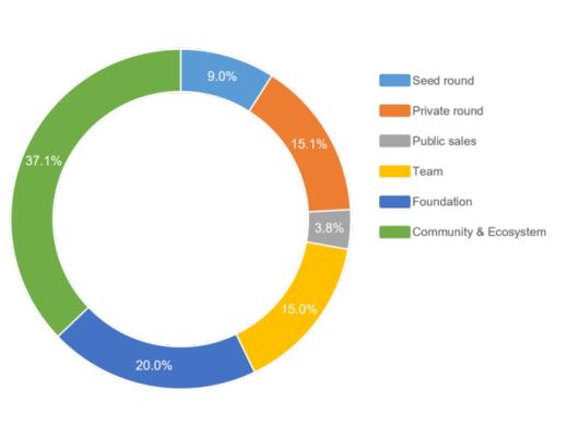 金色观察 | 三分钟看懂什么是Taraxa 如何参与公募？