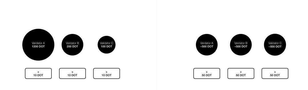 Staking 衍生品：如何成为波卡生态「 DeFi 头号玩家」？