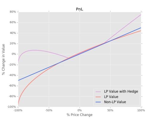 AMM终极笔记：五大类无常损失解决方案