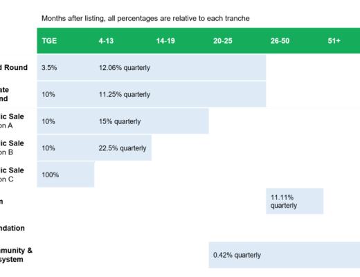 金色观察 | 三分钟看懂什么是Taraxa 如何参与公募？
