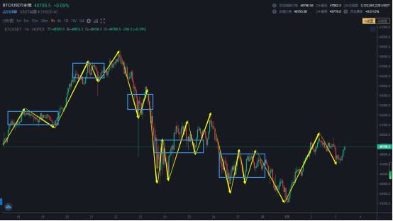 3.3 市场如期出现低级别调整 这笔上升将决定路还有走多远