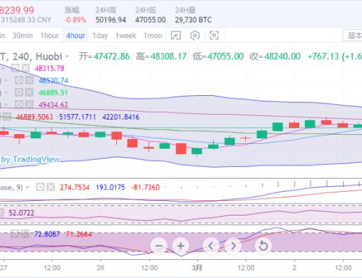 于集鑫:比特币跌宕起伏千余点 后市还能看50000么?