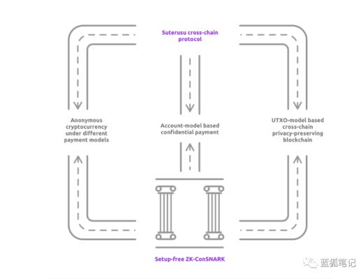 Suterusu建设加密隐私层 试图与公链、协议相结合