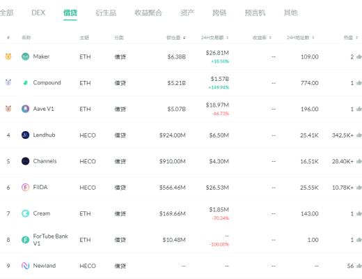 金色DeFi日报 | DeFi中锁定资产超400亿美元