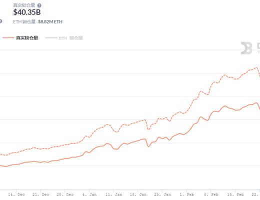 金色DeFi日报 | DeFi中锁定资产超400亿美元