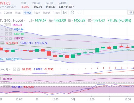 于集鑫:比特币跌宕起伏千余点 后市还能看50000么?