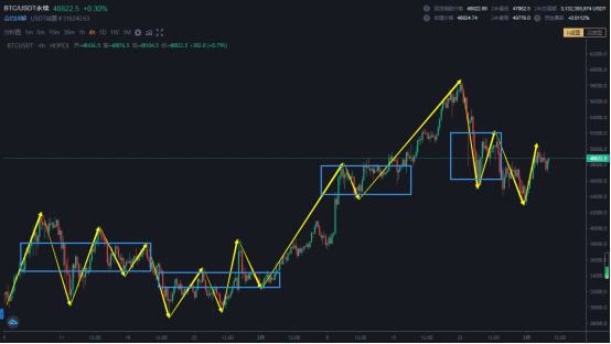 3.3 市场如期出现低级别调整 这笔上升将决定路还有走多远