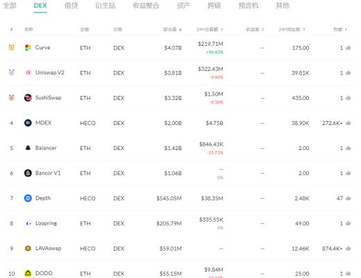 金色DeFi日报 | DeFi中锁定资产超400亿美元
