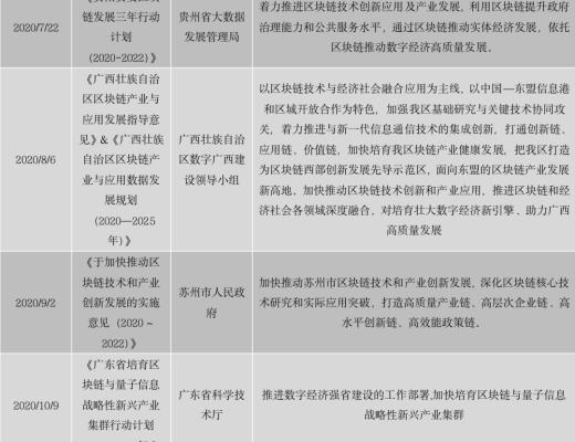 中国区块链政策普查及监管趋势分析报告(上)