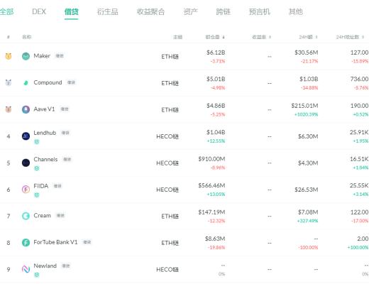 金色DeFi日报 | DeFi借贷平台借款总量超百亿美元
