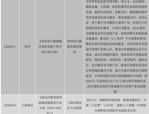 中国区块链政策普查及监管趋势分析报告(上)