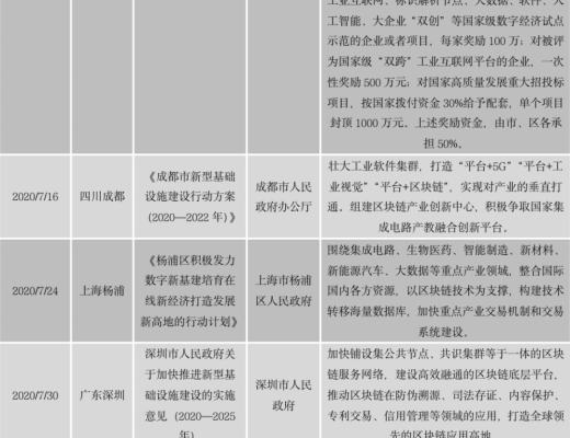 中国区块链政策普查及监管趋势分析报告(上)