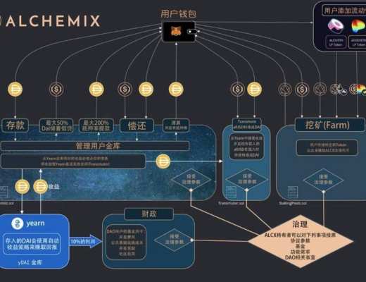 让时间帮你还清债务：简析 DeFi 炼金术 Alchemix 运作机制与代币模型