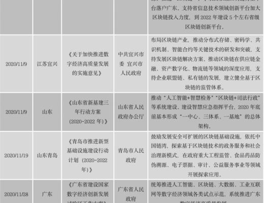 中国区块链政策普查及监管趋势分析报告(上)