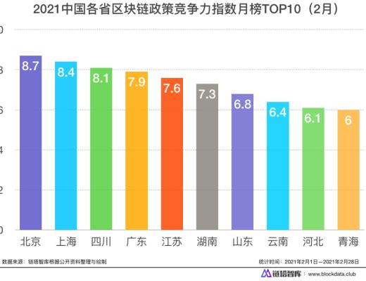 2月 中国各省区块链政策竞争力指数TOP10