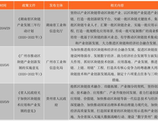 中国区块链政策普查及监管趋势分析报告(上)
