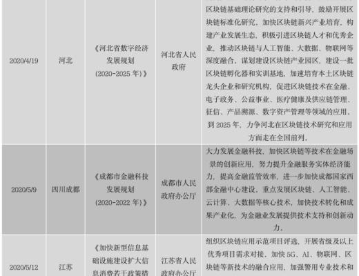 中国区块链政策普查及监管趋势分析报告(上)