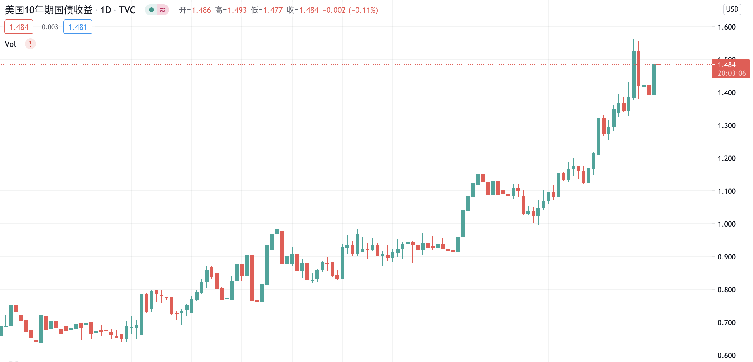 美债收益率重拾升势美股黄金跳水BTC何去何从？