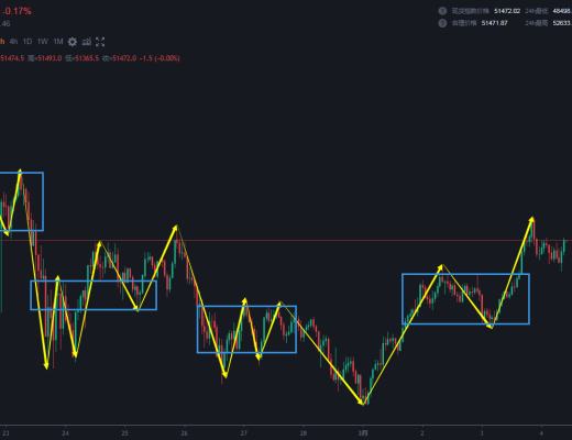 3.4 技术分析是解决交易逻辑的方法 3.6号之前转折概率低