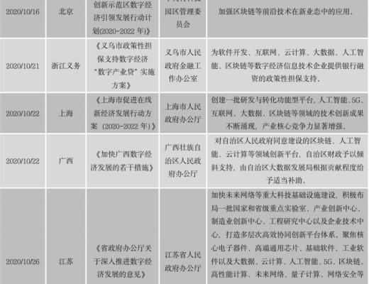 中国区块链政策普查及监管趋势分析报告(上)