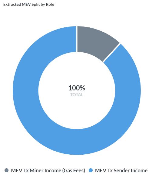 金色观察｜透过MEV-Explore一窥以太坊黑暗森林