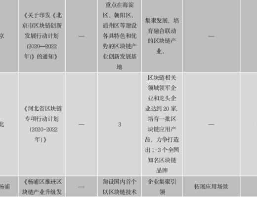 中国区块链政策普查及监管趋势分析报告(上)