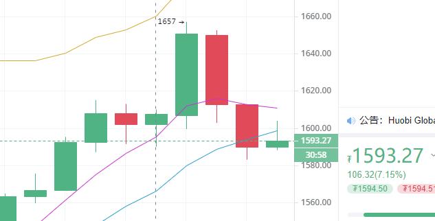 　　陈楚初：3月3日比特币及以太坊晚间分析