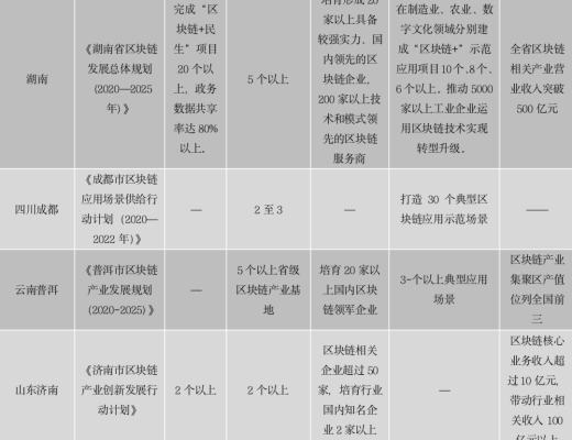 中国区块链政策普查及监管趋势分析报告(上)