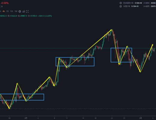 3.4 技术分析是解决交易逻辑的方法 3.6号之前转折概率低