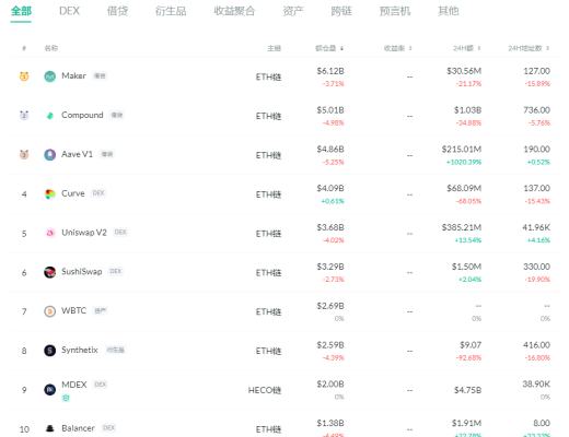 金色DeFi日报 | DeFi借贷平台借款总量超百亿美元