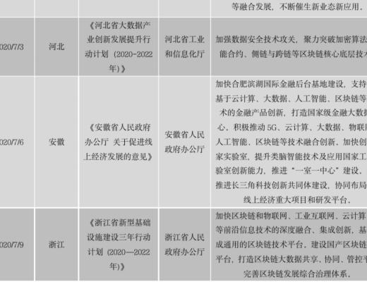 中国区块链政策普查及监管趋势分析报告(上)