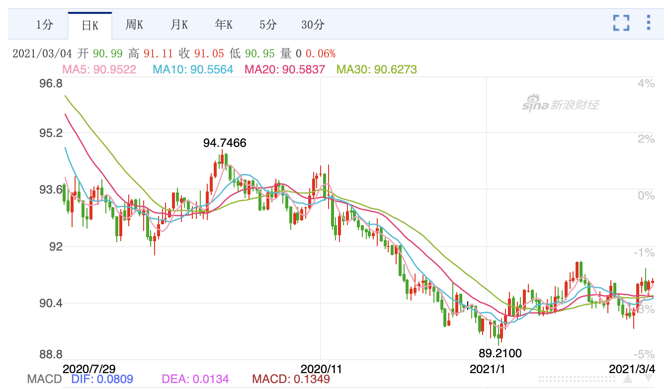 美债收益率重拾升势美股黄金跳水BTC何去何从？