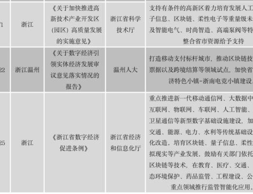 中国区块链政策普查及监管趋势分析报告(上)