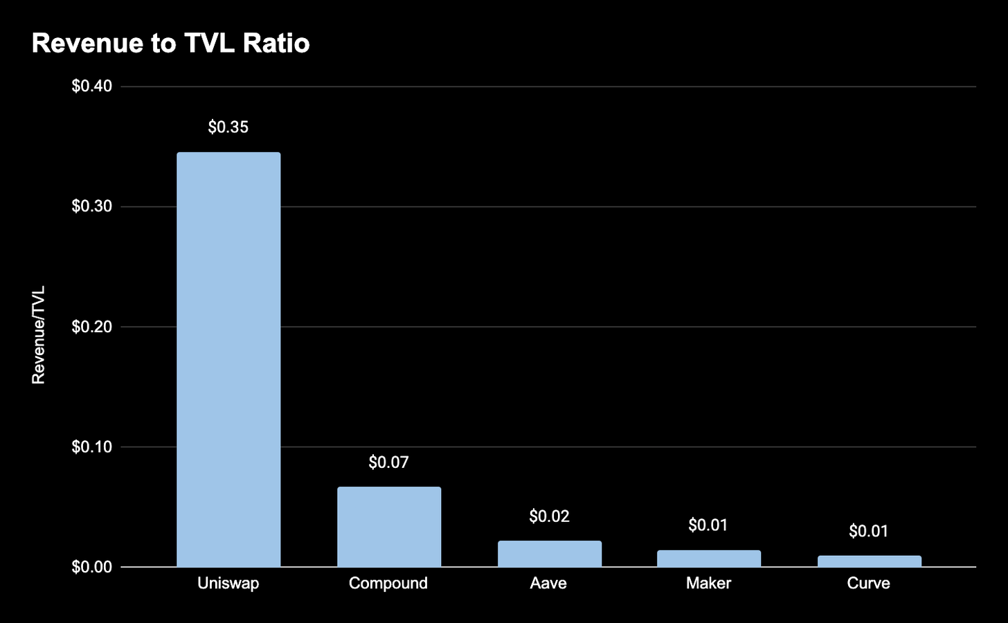 用12种指标全面评估不同的DeFi协议