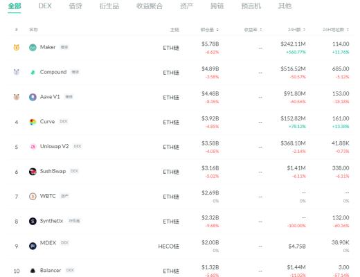 金色DeFi日报 | YFI终止与Cover协议的合并进程