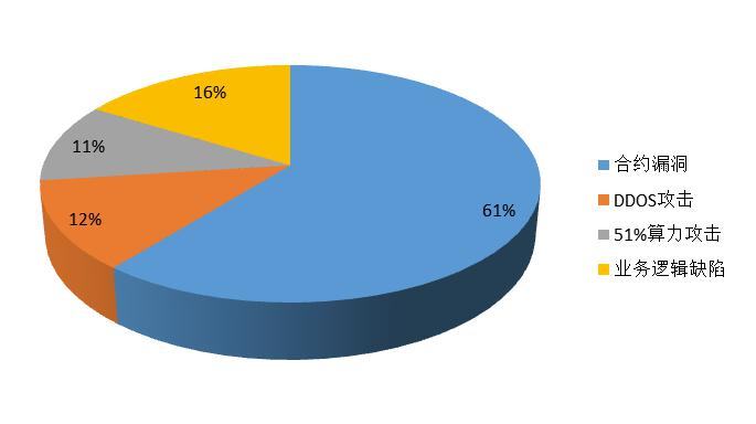 首发 | 2020年区块链安全态势感知报告