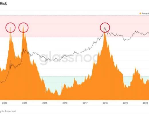 这些因素可能影响着比特币的短期前景的变化