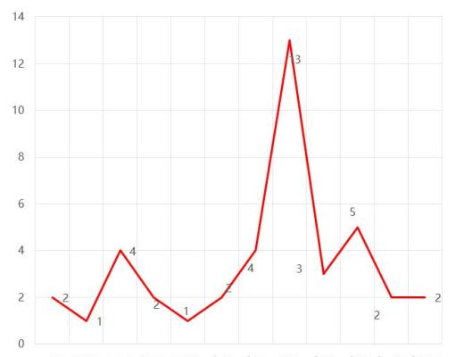 首发 | 2020年区块链安全态势感知报告