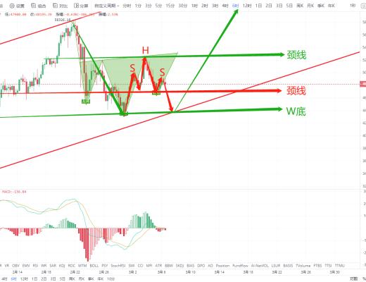 状元论币：3月6日比特币行情分析 BTC震荡结束,开始回调