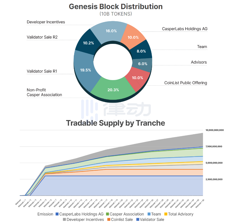 如何参与CoinList 2021年首期项目Casper(CSPR)公开销售？